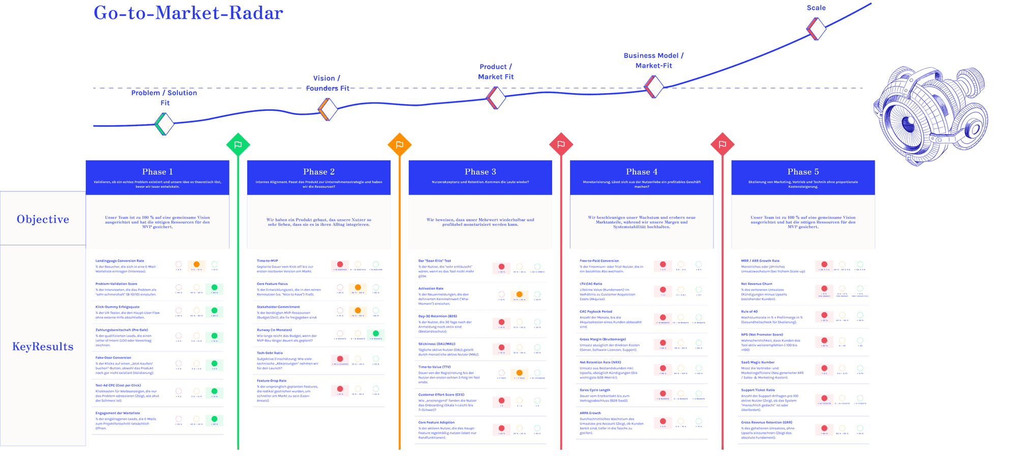 Go-to-Market-Radar mit fünf Phasen, Objectives und Key Results zur Markteinführung