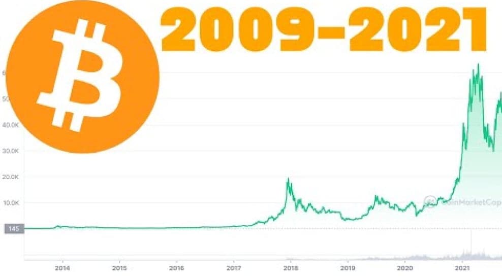 Bitcoin-Logo mit Kursverlauf von 2009 bis 2020